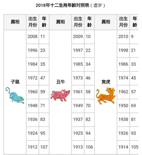 生肖年份對照表|生肖年齡對照表 十二生肖所屬年份對照表